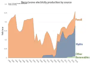 Image 5Sierra Leone electricity production by source (from Sierra Leone)