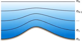 A sigma coordinate system is shown. The lines of equal sigma values follow the terrain at the bottom, and gradually smoothen towards the top of the atmosphere.