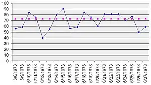 Run chart