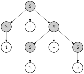 Rightmost derivation of 1 + 1 + a