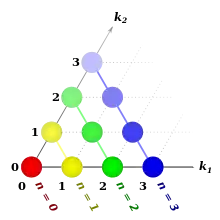 First four components of Pascal's triangle.