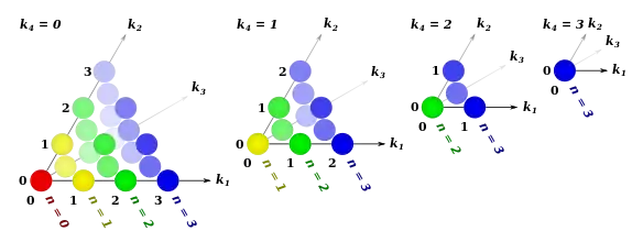 First four components of Pascal's 4-simplex.