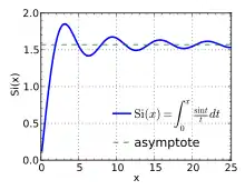 Plot of the sine integral