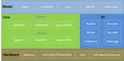 Apache Singa software stack