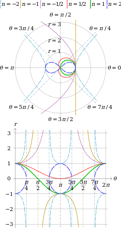 Sinusoidal spiral