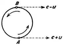 de Sitter's argument against emission theory.