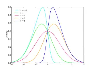 Probability density plots of skew normal distributions