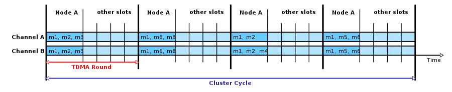 Frame, message, slot, TDMA round, cluster cycle