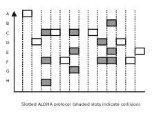 Graph of frames being sent from 8 different stations according to the slotted ALOHA protocol with respect to time, with frames in the same slots shaded to denote collision.