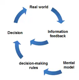 A graphical interpretation of single-loop learning