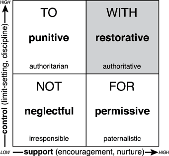 Social Discipline Window. (Wachtel & McCold, adapted from Glaser, 1969)