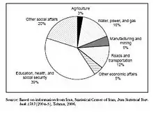 Socioeconomic expenditures (2004)