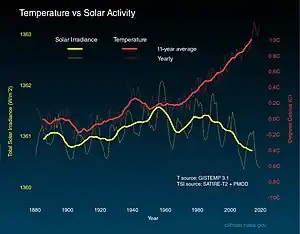 The graph shows the solar irradiance without a long-term trend. The 11-year solar cycle is also visible. The temperature, in contrast, shows an upward trend.