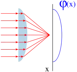 how a lens works