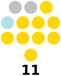 Southern Leyte Provincial Board composition