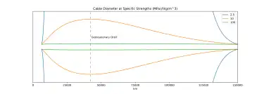 Several taper profiles with different material parameters