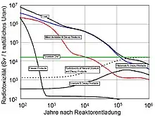 Image 29Activity of spent UOx fuel in comparison to the activity of natural uranium ore over time (from Nuclear power)