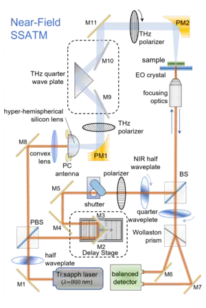 Optical configuration of a near-field stationary-sample anisotropic terahertz microspectroscopy (SSATM) instrument using THz time-domain spectroscopy (THz-TDS). The linear THz polarization is rotated in the transverse plane of the propagatin beam using a THz polarizer that selects any linear polarization state from the circular polarization state generated by a THz quarter waveplate constructed of a right-angle silicon prism (cf. Fresnel rhomb)and two metal-coated planar mirrors. PBS = polarizing beam splitter, PM=parabolic mirror, M=mirror (gold-coated, planar), BS= beamsplitter.