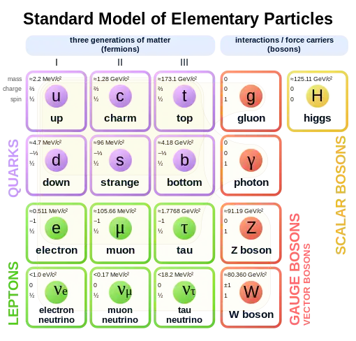 A four-by-four table of particles. Columns are three generations of matter (fermions) and one of forces (bosons). In the first three columns, two rows contain quarks and two leptons. The top two rows' columns contain up (u) and down (d) quarks, charm (c) and strange (s) quarks, top (t) and bottom (b) quarks, and photon (γ) and gluon (g), respectively. The bottom two rows' columns contain electron neutrino (ν sub e) and electron (e), muon neutrino (ν sub μ) and muon (μ), and tau neutrino (ν sub τ) and tau (τ), and Z sup 0 and W sup ± weak force. Mass, charge, and spin are listed for each particle.