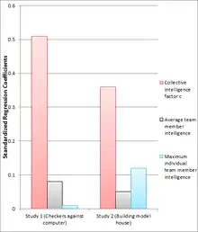 Standardized Regression Coefficients for the collective intelligence factor c and group member intelligence regressed on the two criterion tasks as found in Woolley et al.'s (2010) two original studies.