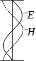 Electric force vector (E) and magnetic force vector (H) of a standing wave.