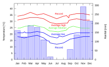 Image 9Climate diagram for Brazzaville (from Republic of the Congo)