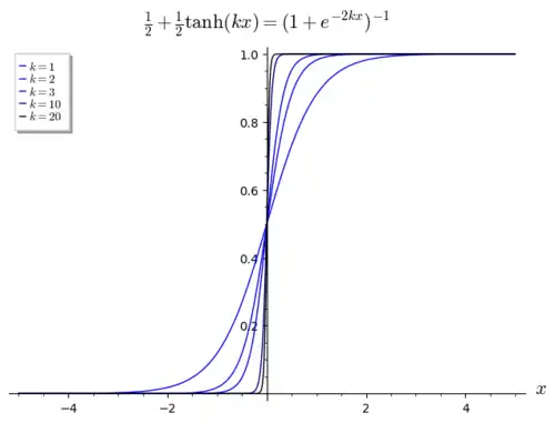 Several approximations of a step function