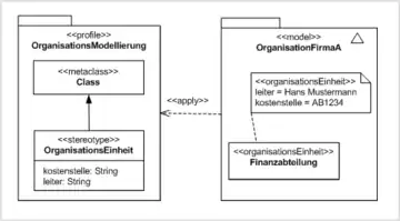 Example for the definition and usage of a simplified profile for organisation modelling purposes.