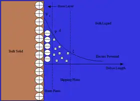 A bulk solid, containing positive charge, borders a bulk liquid, containing negative charge. A graph of electric potential is drawn relative to this border - the greater the distance from the border (the Debye length), the lower the electric potential.