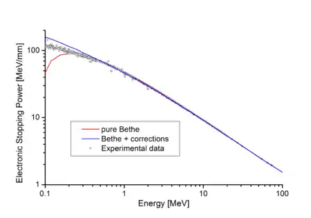 Stopping Power of Aluminum for Protons versus proton energy, and the Bethe formula without (red) and with corrections (blue)