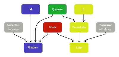 Diagram summarizing Streeter's four-source hypothesis