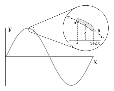 Illustration for a vibrating string