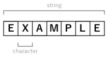 Diagram of String data in computing. Shows the word "example" with each letter in a separate box. The word "String" is above, referring to the entire sentence. The label "Character" is below and points to an individual box.