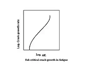 Graph of crack growth rate relative to corrosion fatigue