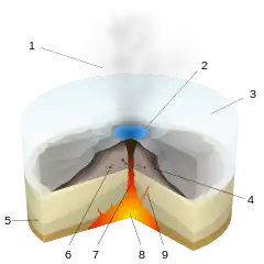 Image 21A diagram of a Subglacial eruption. (key: 1. Water vapor cloud 2. Crater lake 3. Ice 4. Layers of lava and ash 5. Stratum 6. Pillow lava 7. Magma conduit 8. Magma chamber 9. Dike) Click for larger version. (from Types of volcanic eruptions)