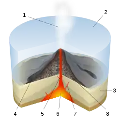 Image 28Diagram of a Submarine eruption. (key: 1. Water vapor cloud 2. Water 3. Stratum 4. Lava flow 5. Magma conduit 6. Magma chamber 7. Dike 8. Pillow lava) Click to enlarge. (from Types of volcanic eruptions)