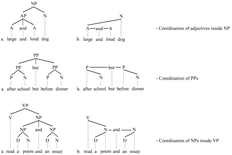 Trees illustrating coorondination