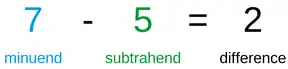 Diagram showing subtraction