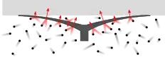 A figure showing that the pressure exerted outside the suction cup exceeds the pressure inside. This pressure difference holds the suction cup in contact with the surface.