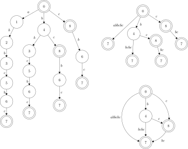 Suffix trie, suffix tree and CDAWG of the word "abbcbc"