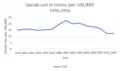 Suicide Rate in France 1950-2016