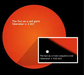 Image 4Relative size of the Sun as it is now (inset) compared to its estimated future size as a red giant (from Formation and evolution of the Solar System)