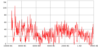 Image 35Reconstruction of solar activity over 11,400 years. Period of equally high activity over 8,000 years ago marked. (from Space climate)