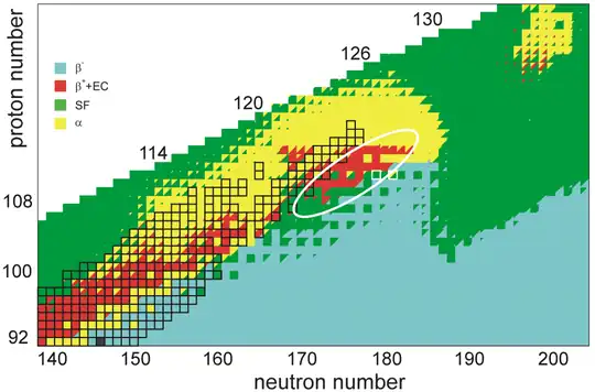 A diagram depicting the four major decay modes (alpha, electron capture, beta, and spontaneous fission) of known and predicted superheavy nuclei.