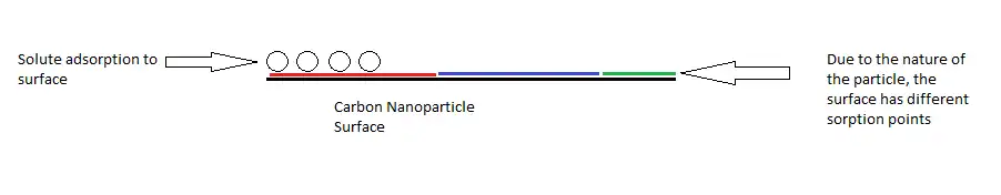 Surface adsorption onto carbon nanoparticles