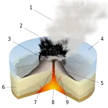 Image 16Diagram of a Surtseyan eruption. (key: 1. Water vapor cloud 2. Compressed ash 3. Crater 4. Water 5. Layers of lava and ash 6. Stratum 7. Magma conduit 8. Magma chamber 9. Dike) Click for larger version. (from Types of volcanic eruptions)