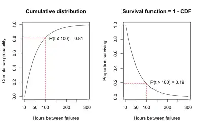 Survival function is 1 - CDF