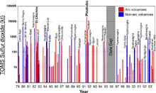 Image 35Sulfur dioxide emissions by volcanoes. Mount Pinatubo: 20 million tons of sulfur dioxide. (from Timeline of volcanism on Earth)