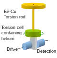 Torsional Oscillator with single fin configuration