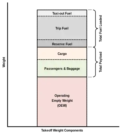 bar chart of aircraft weight